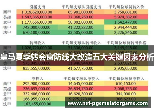 皇马夏季转会窗防线大改造五大关键因素分析